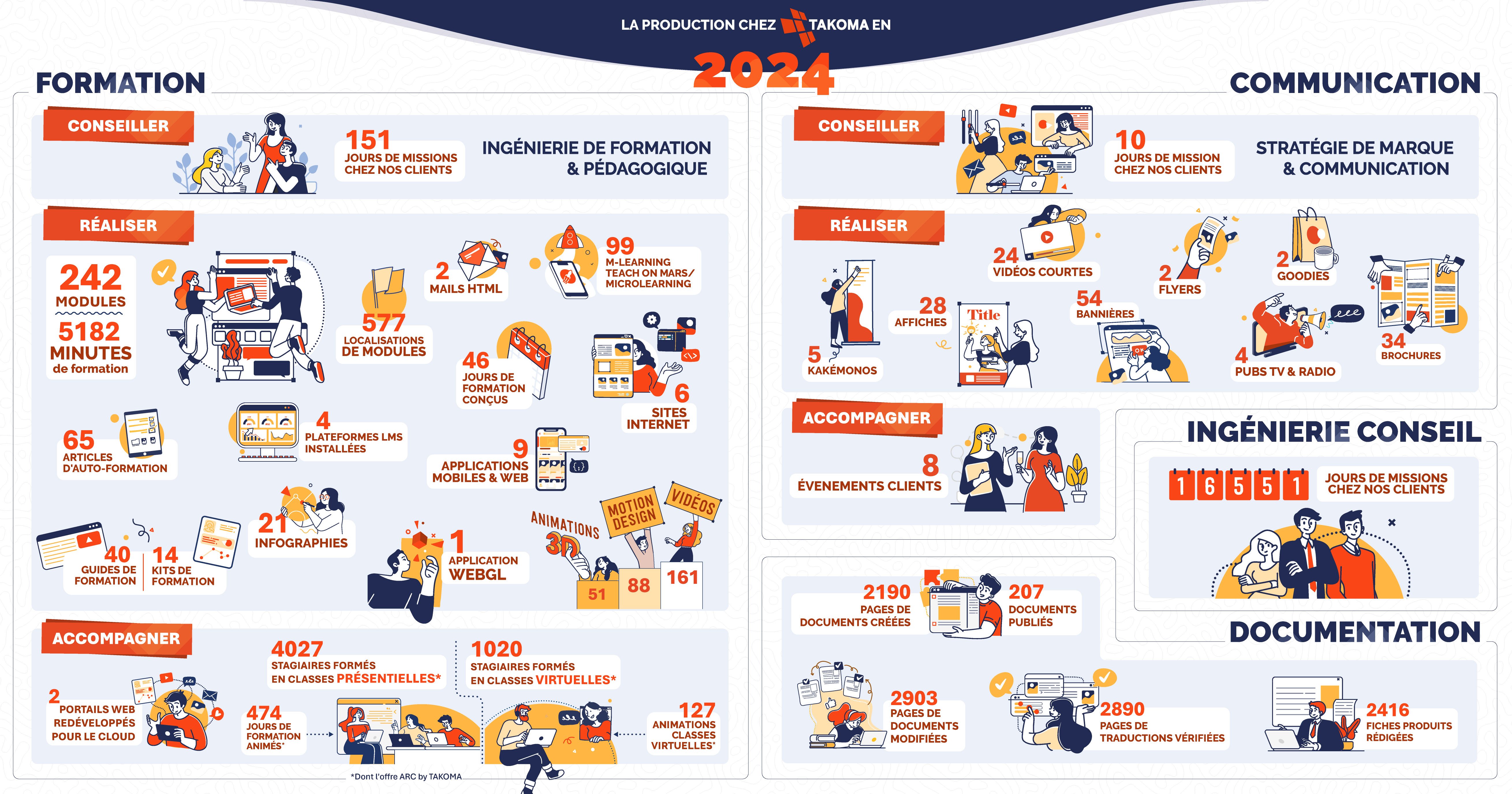 chiffre production 2024