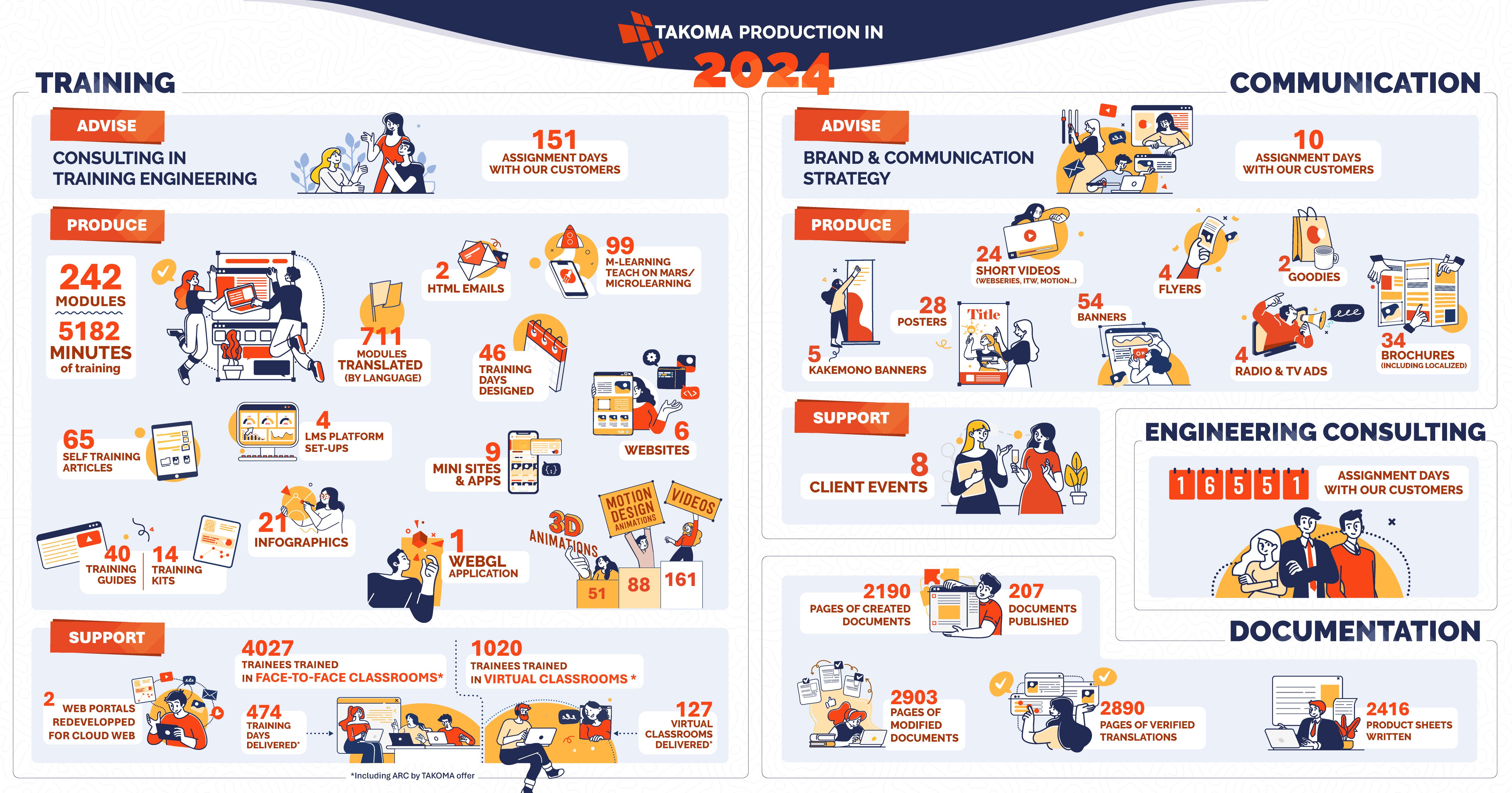 Visuel indiquant la production de TAKOMA en 2024, en anglais.