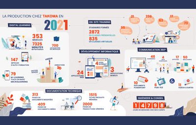 Takoma’s production in 2021!