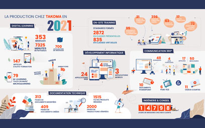 Takoma’s production in 2021!